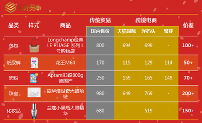 三方面分析跨境进口电商发展前景 - 行业动态 - 中国产业发展研究网
